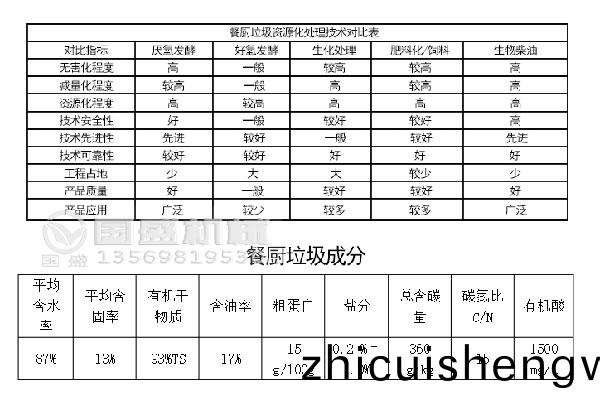餐(can)廚(chu)垃(la)圾資(zi)源(yuan)化處理
