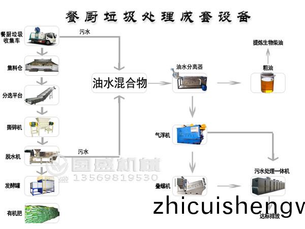 餐廚(chu)垃(la)圾(ji)處理(li)工藝(yi)及(ji)設(she)備