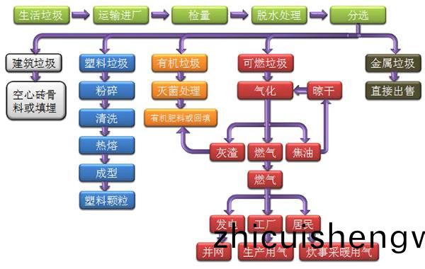 生活垃圾(ji)解(jie)決技術(shu)方(fang)案(an)