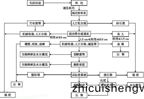 生活垃(la)圾處(chu)理流(liu)程(cheng)圖(tu)