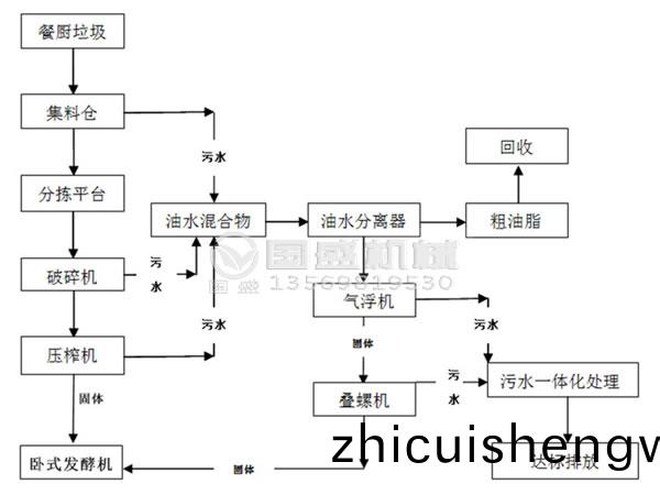 餐(can)廚垃圾處理(li)設(she)備選購註意事項(xiang)