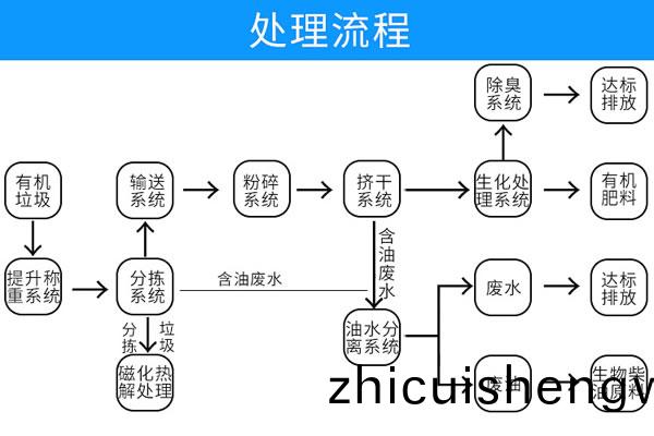 小(xiao)型餐廚垃(la)圾(ji)脫(tuo)水(shui)機 小(xiao)型餐廚(chu)垃(la)圾脫水機(ji)